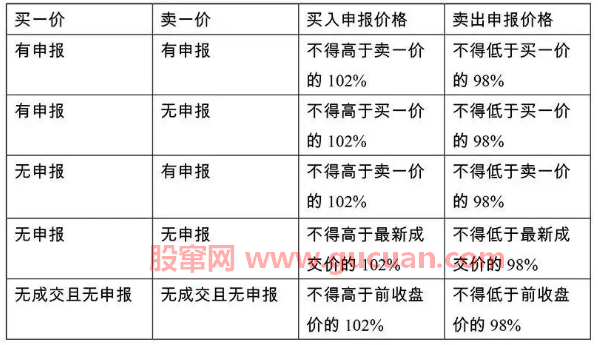 一文看懂科创板交易规则和打新规则