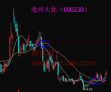 利用均线判断涨跌趋势