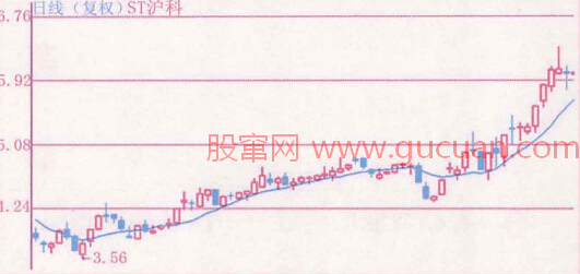 均线的支撑作用