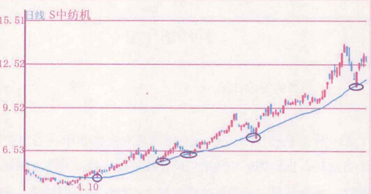 均线的支撑作用