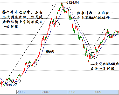 移动平均线详解