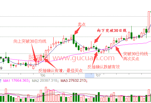 利用30日均线快速获利技巧