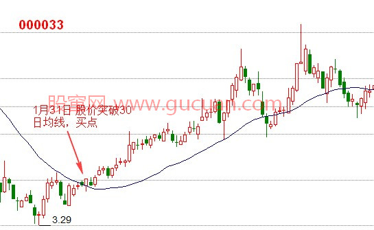 股价与均线交叉出现的买卖点