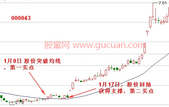 股价与均线交叉出现的买卖点