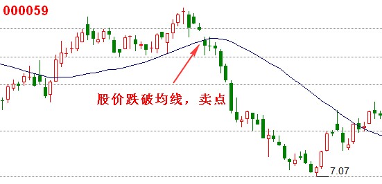 股价与均线交叉出现的买卖点