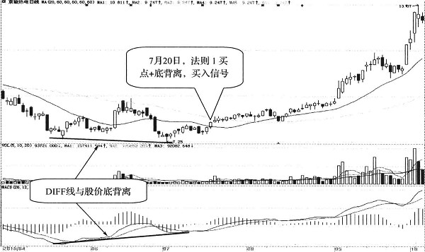 葛兰碧四大买进法则