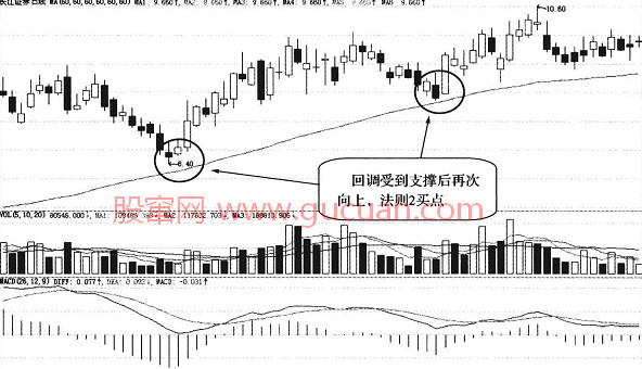 葛兰碧四大买进法则