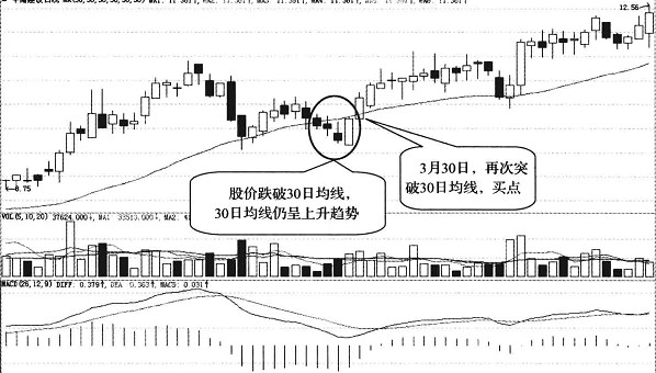 葛兰碧四大买进法则