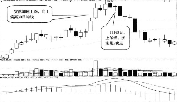 葛兰碧四大卖出法则