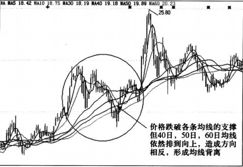 均线背离