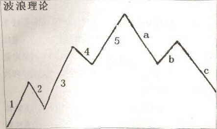 费氏数列与波浪理论