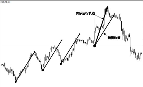 主升浪角度预测未来走势图 6