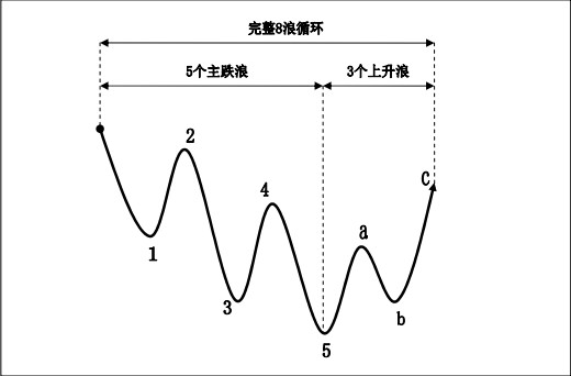 下降趋势完整 8 浪循环示意图