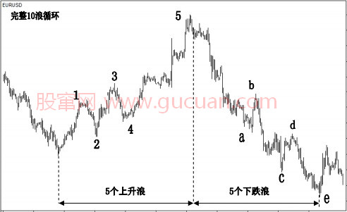 上升趋势 10 浪循环示意图