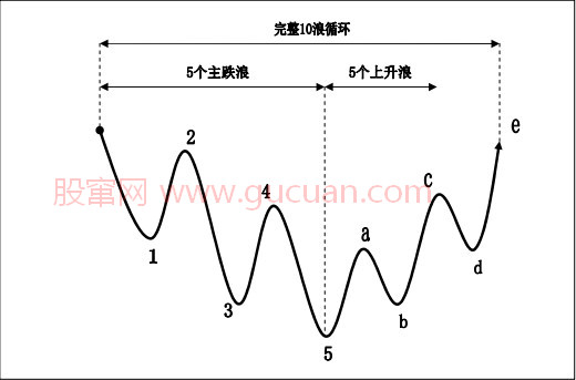 下降趋势完整 10 浪循环示意图