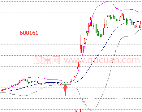 布林线K线图 股窜网 www.gucuan.com 原创