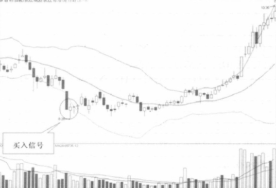 布林线买入信号