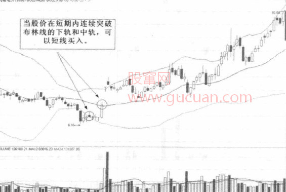 跌破布林线