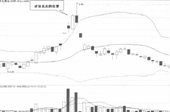 布林线指标