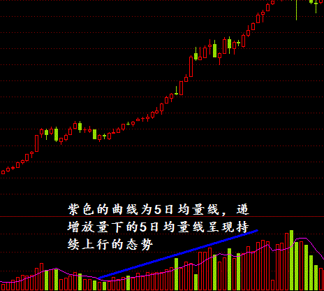 成交量递增