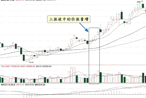 上涨途中价涨量增