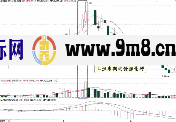 上涨末期的价涨量增