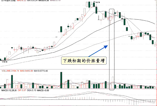 下跌初期的价涨量增
