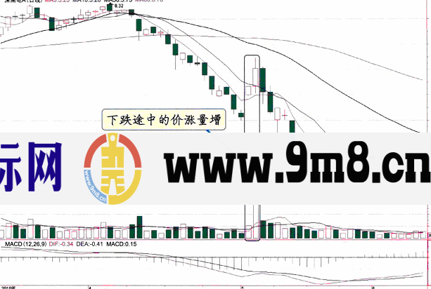 下跌途中的价涨量增