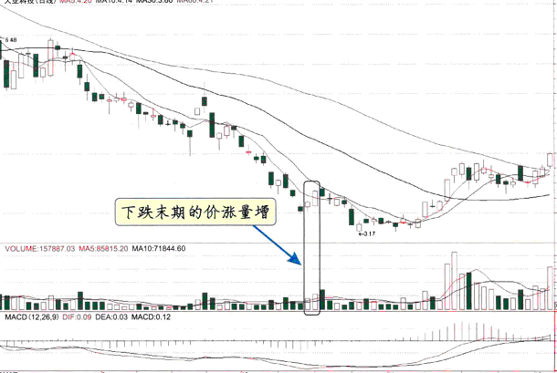 下跌末期的价涨量增