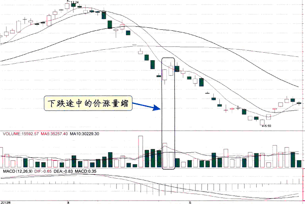 下跌途中的价涨量缩