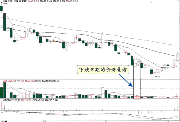 下跌末期的价涨量缩