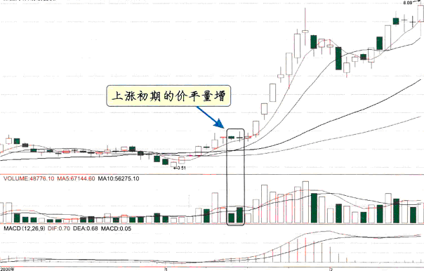 图解各阶段量价关系：价平量增