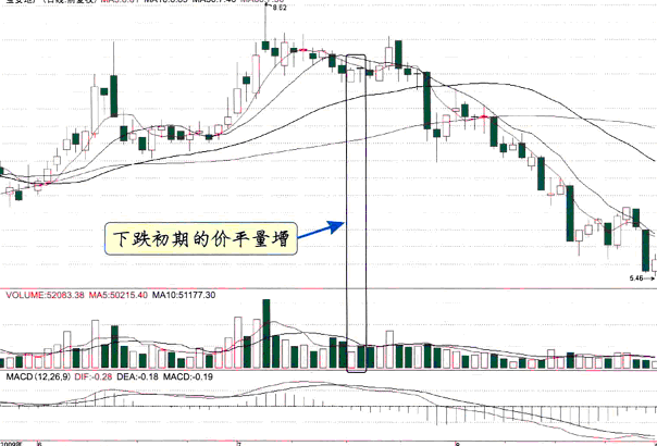 下跌初期的价平量增