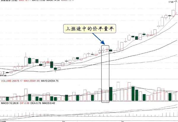 上涨途中的价平量平