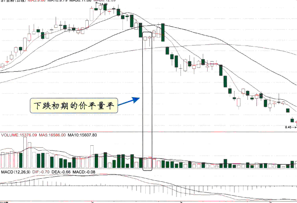 下跌初期的价平量平