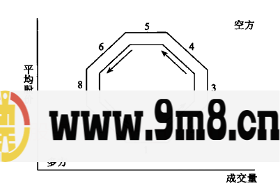 容易入门的量价关系理论——逆时钟曲线