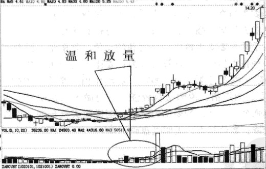 操作中如何去看成交量，如何在盘面上看成交量