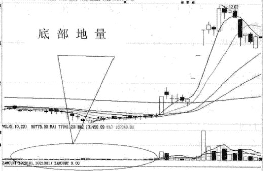 底部地量