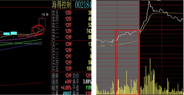 认清尾盘成交量背后暗藏的含义