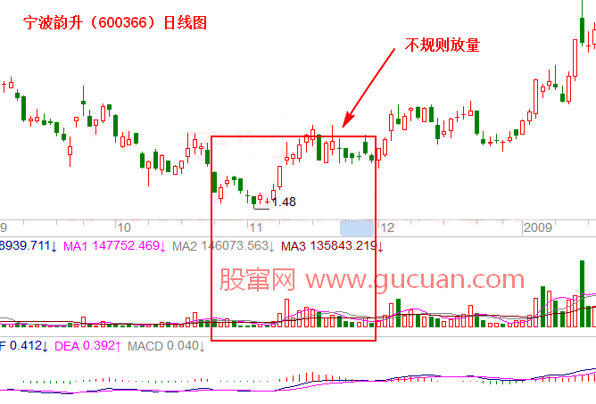 股市量价分析-不规则放量