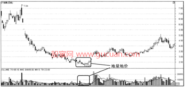 股市量价分析图解-地量地价