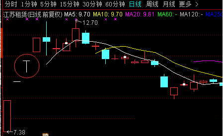 T字板回封打板战法与T字板的低吸技巧（图解）