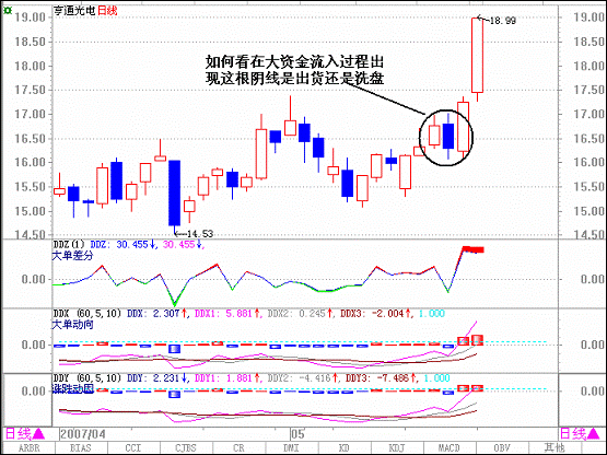 DDE决策系统实战案例--如何识破机构洗盘