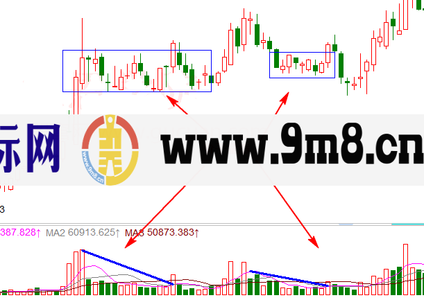 股市量价分析图解-价平量缩