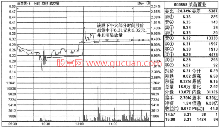 股市量价分析图解-对敲放量