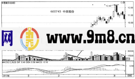 股市量价分析图解-回调缩量