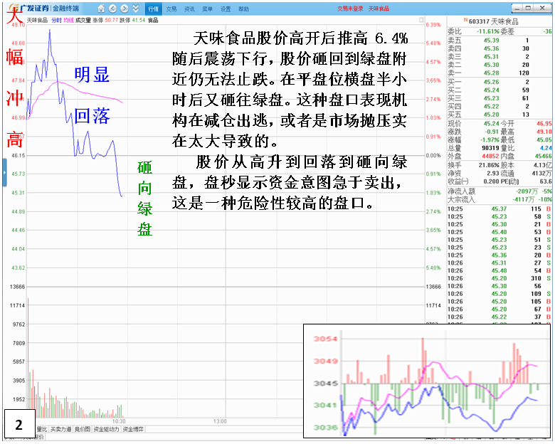 识别强势股早盘冲高回落危险信号