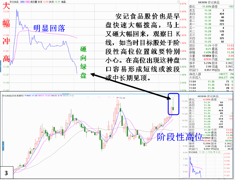 识别强势股早盘冲高回落危险信号