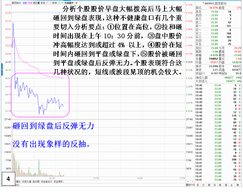 识别强势股早盘冲高回落危险信号