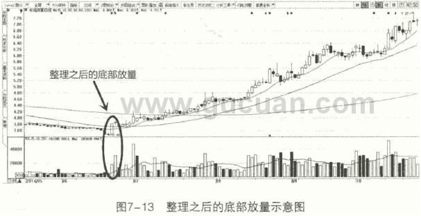 整理后底部放量的买点（成交量买点1:整理后底部放量）